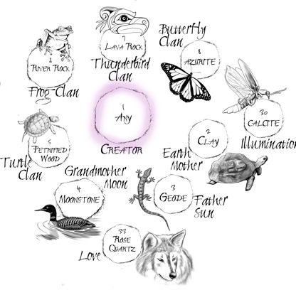 Creator Stone Location on The Native American Medicine Wheel